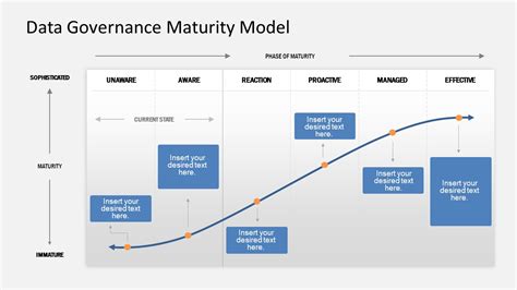 Data Governance Maturity Model Powerpoint Template Slidemodel