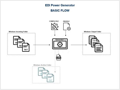 Edi Power Generator Create Edi Files 837 834 270 And More