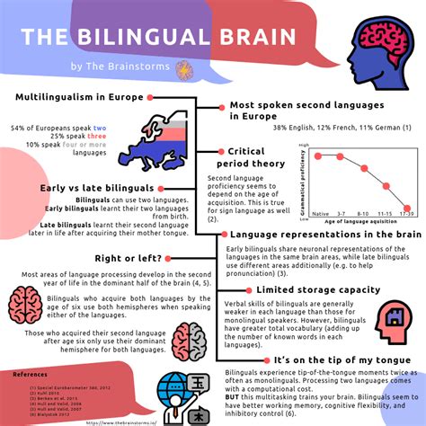 How Being Bilingual Literally Changes Your Brain Daily Infographic