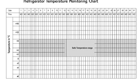 These are just some of the basic formats of a grid paper. Temperature Chart Template | Refrigerator Temperature ...