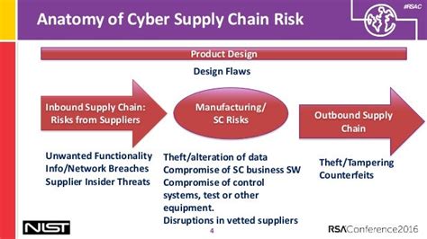 Integrating Cybersecurity Into Supply Chain Risk Management