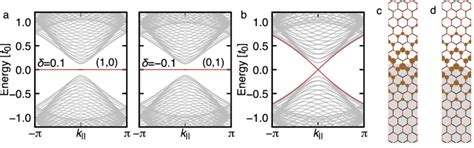 A The Band Structures For A Ribbon Of Graphene Zigzag Edge With