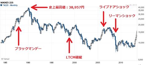 Nikkei stock average）は、日本の株式市場の代表的な株価指標の一つ。単に日経平均や日経225（にっけいにひゃくにじゅうご、にっけいにーにーご）とも呼ばれる。 英語圏の報道機関ではnikkei 225と表記される。 30歳代からの資産運用～人生設計と資産形成ブログ ver40s 長期 ...