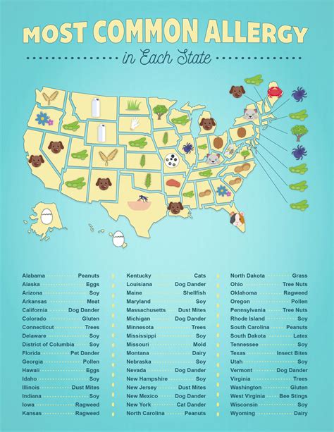 The Most Common Allergies In Every State 2018 Empire Today Empire