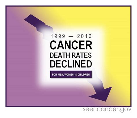 Annual Report To The Nation Overall Cancer Deaths Declining Nci