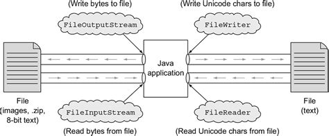 Introduction To Reading Data With Streams Inputstream