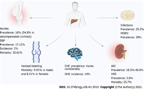 Epidemiology Of Liver Cirrhosis And Associated Complications Current