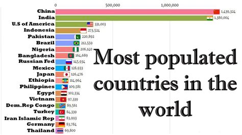 Most Populated Countries In The World 1950 2020 Youtube