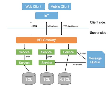An Overview Of Microservices Architecture Application Architecture