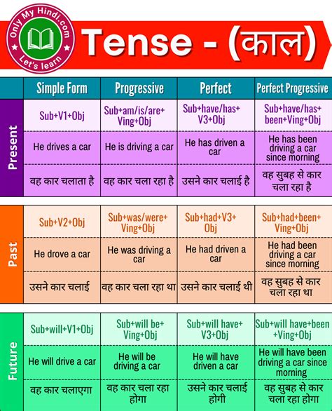 English Grammar Tense Chart Hindi In 2020 Tenses Char Vrogue Co