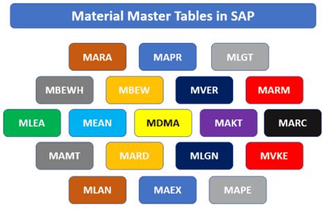 Material Master Tables In Sap Materials Management Codingalpha