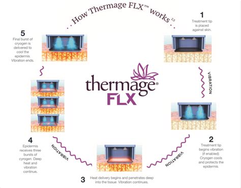 Thermage Flx Skin Tightening Calvin Chan Aesthetic And Laser Clinic
