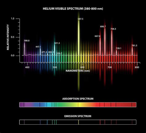 Helium Emission And Absorption Spectra By Carlos Clarivan