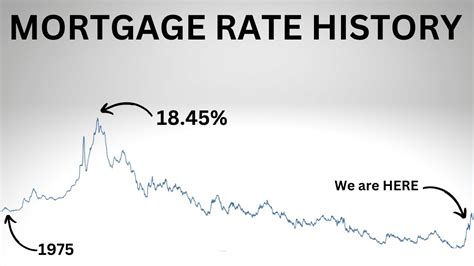 Mortgage Rate History From 1975 To Present Rates Still Low Youtube