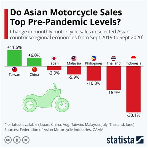 Chart Do Asian Motorcycle Sales Top Pre Pandemic Levels Statista