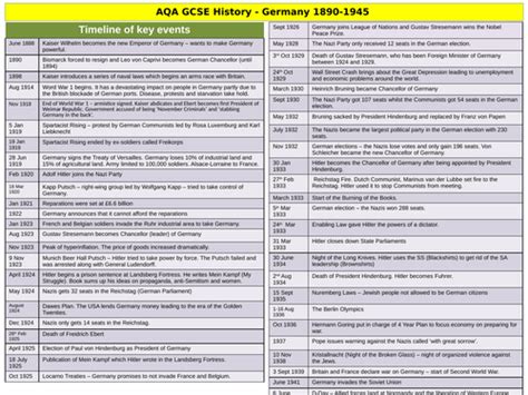 Gcse History Germany 1890 1945 Timeline Resource Teaching Resources