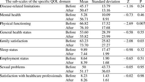 The Mean Scores Of The Specific Qol Sub Scales Before And After The