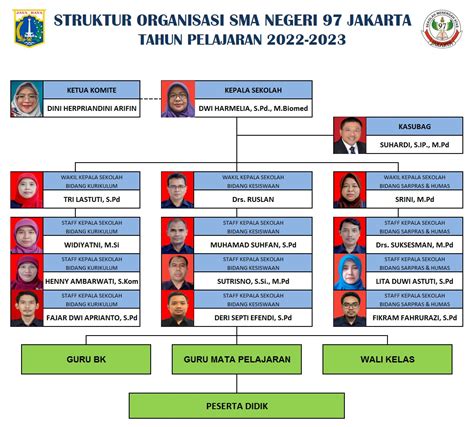 Struktur Organisasi Sman Jakarta