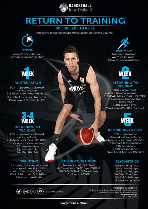 Pdf Basketball New Zealand Infographic Return To Training 50 30 20