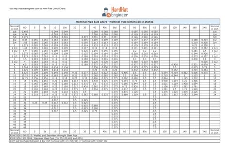 A Complete Guide To Pipe Sizes And Pipe Schedule Free Pocket Chart