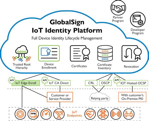 Iot Identity Platform Globalsign