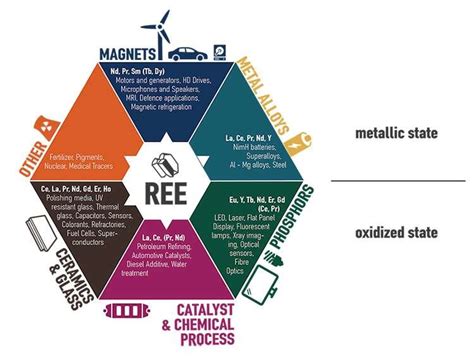 Rare Earth Elements Usage In Various Technologies Download