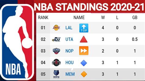 Nba Standings Today Nba Standing Nba Standings 2020 21 Nba Schedule