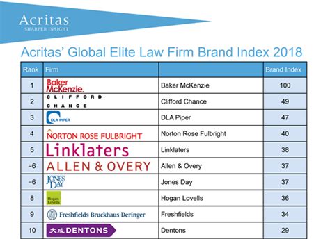 Perhaps this is because of the. Dentons - Dentons again ranks among top 10 global law firms