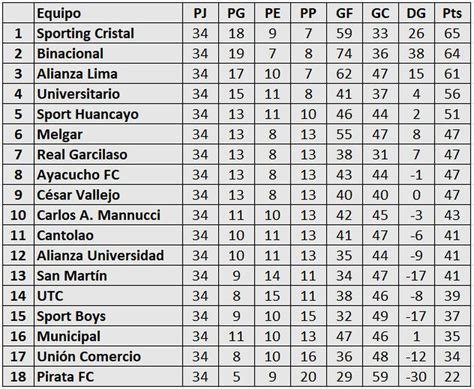 Tabla Posiciones Tabla Acumulada Resultados Alianza Campeón Torneo Clausura Liga 1 Deportes Trome