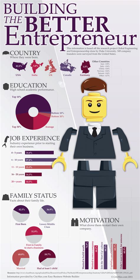Entrepreneur Infographics France Is Out Of The Scope E Mail