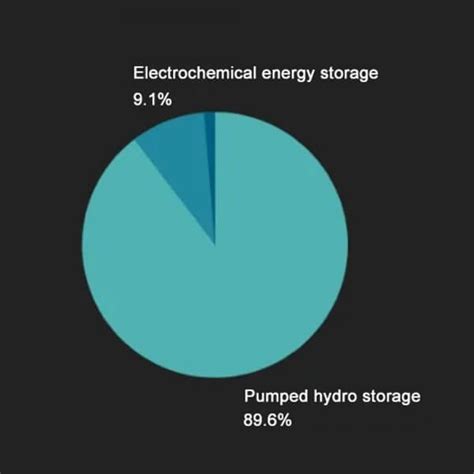 Interpretation Of The Whole Industry Chain Of Energy Storage The Best Lithium Ion Battery