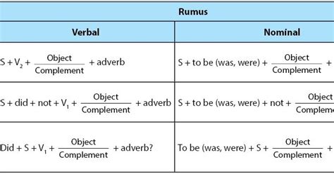 Virda Afrilia Definition Of Simple Past Tense How To Formulate And