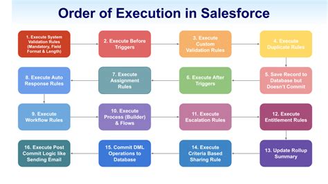 What Is Workflow Rule In Salesforce Einstein Hub Salesforce Guide