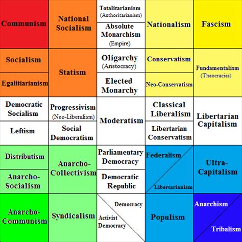 History Post 1 Political Ideologies Cashels Blog