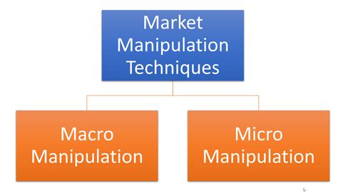 11 Different Types Of Macro Market Manipulation Techniques