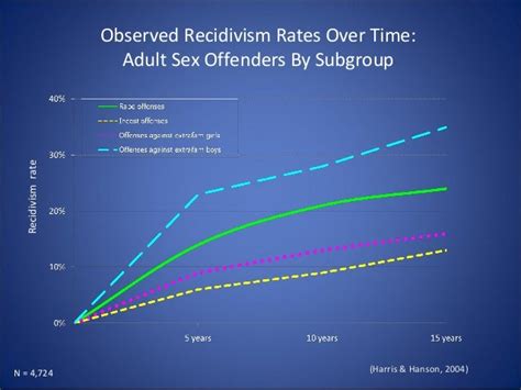 Level Three Sex Offenders Recidivism Rate