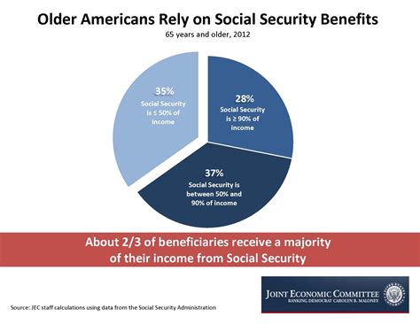 How much social security will i get? For Most Seniors, Social Security Is Their Biggest Source ...