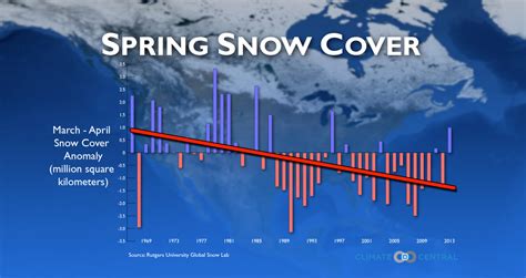 Spring Snow Cover Climate Central