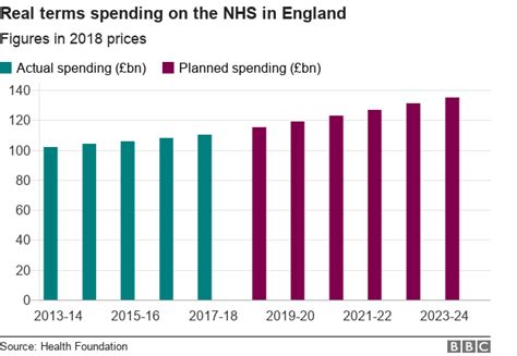 Nhs Funding Is The Boost Worth £84bn Or £20bn Bbc News