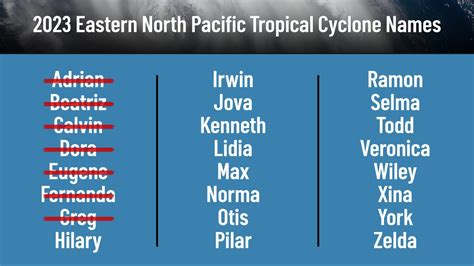 How Do Hurricanes Get Their Names Nbc 7 San Diego