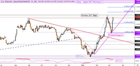 — rm6622 myr.look at the reverse course myr to usd.perhaps you may be interested in usd myr historical chart, and usd myr historical data of exchange rate. US Dollar Technical Forecast: USD/SGD, USD/MYR, USD/IDR ...