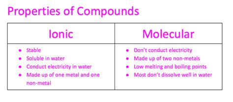 Ionic And Molecular Compounds Slidesharetrick