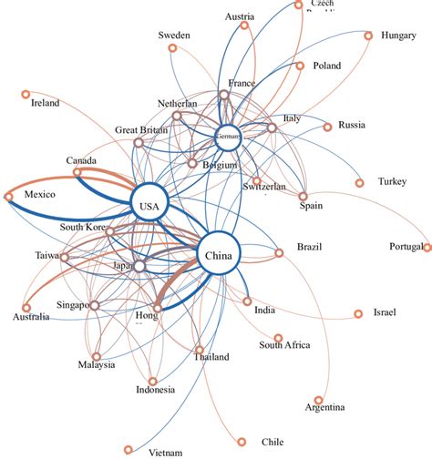 Bilateral Flows Of The Main Entities Of The Global Trade Network Of