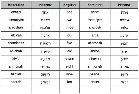 Numbers In Hebrew His Israel