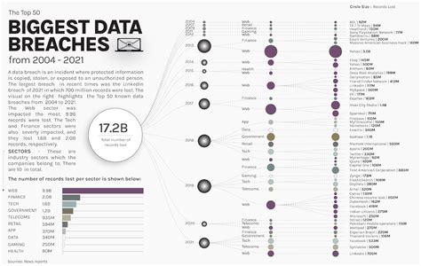 Visualizing The 50 Biggest Data Breaches From 20042021