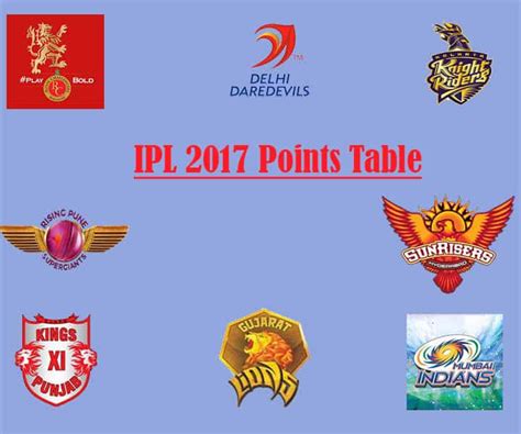 Follow sportskeeda for latest updates, news, live scores, fantasy league tips for the ipl. IPL 2017 Points Table: Team Rankings of IPL 10 with NRR