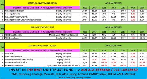 A unit trust is an unincorporated mutual fund structure that allows funds to hold assets and provide profits that go straight to individual unit owners. UNIT TRUST MALAYSIA: UNIT TRUST TERBAIK MALAYSIA - JULY 2016