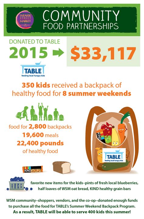 Children need good nutrition all year long. We're Filling Backpacks with Healthy Food for TABLE's ...