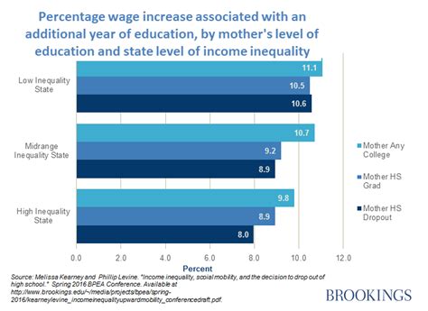 Education And Income Inequality