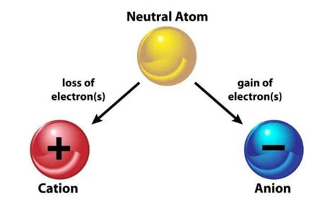 What Element Forms An Ion With An Electronic Configuration Psion Place